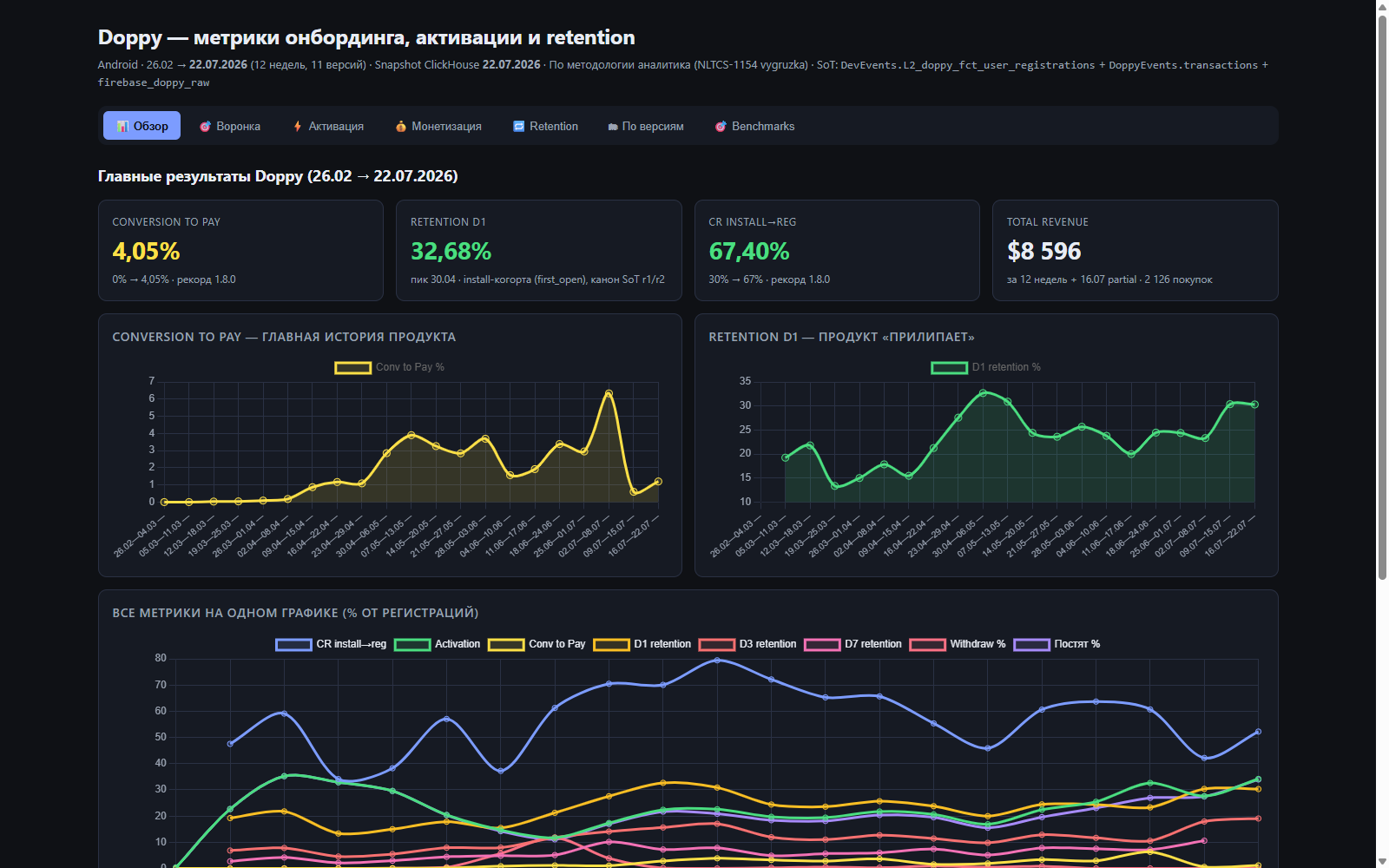 Дашборд метрик онбординга, активации и retention SWIPIX